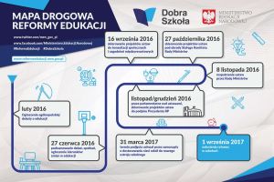 REFORMA EDUKACJI – DOBRA SZKOŁA